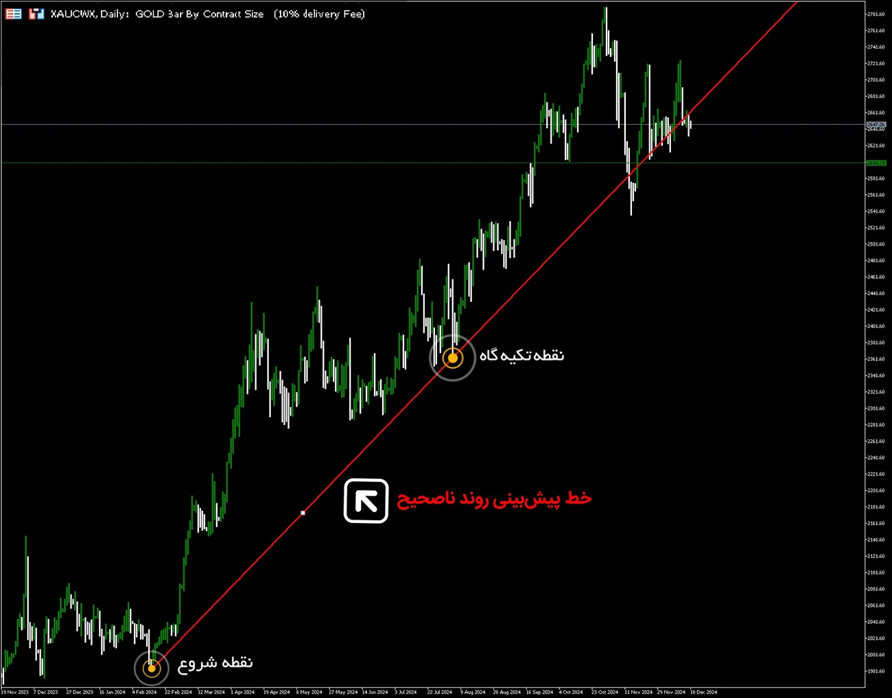 نمودار مثال ناصحیح